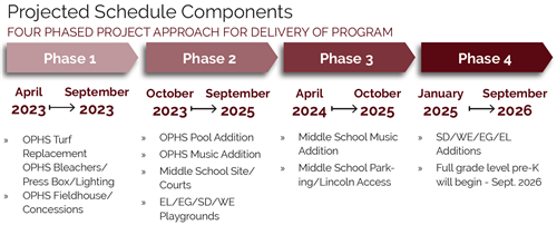 Chart of Project Phases